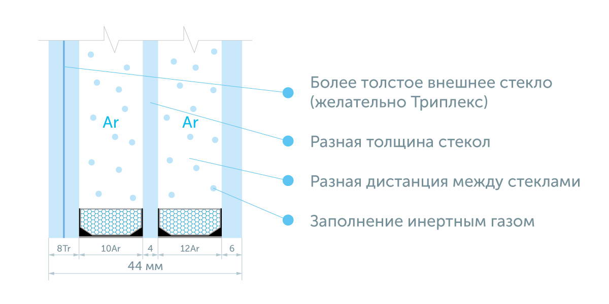 Использование триплекса в качестве наружного стекла